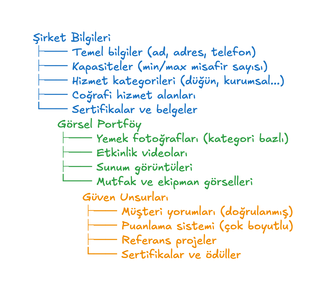 CateringTR Platform Taslağı